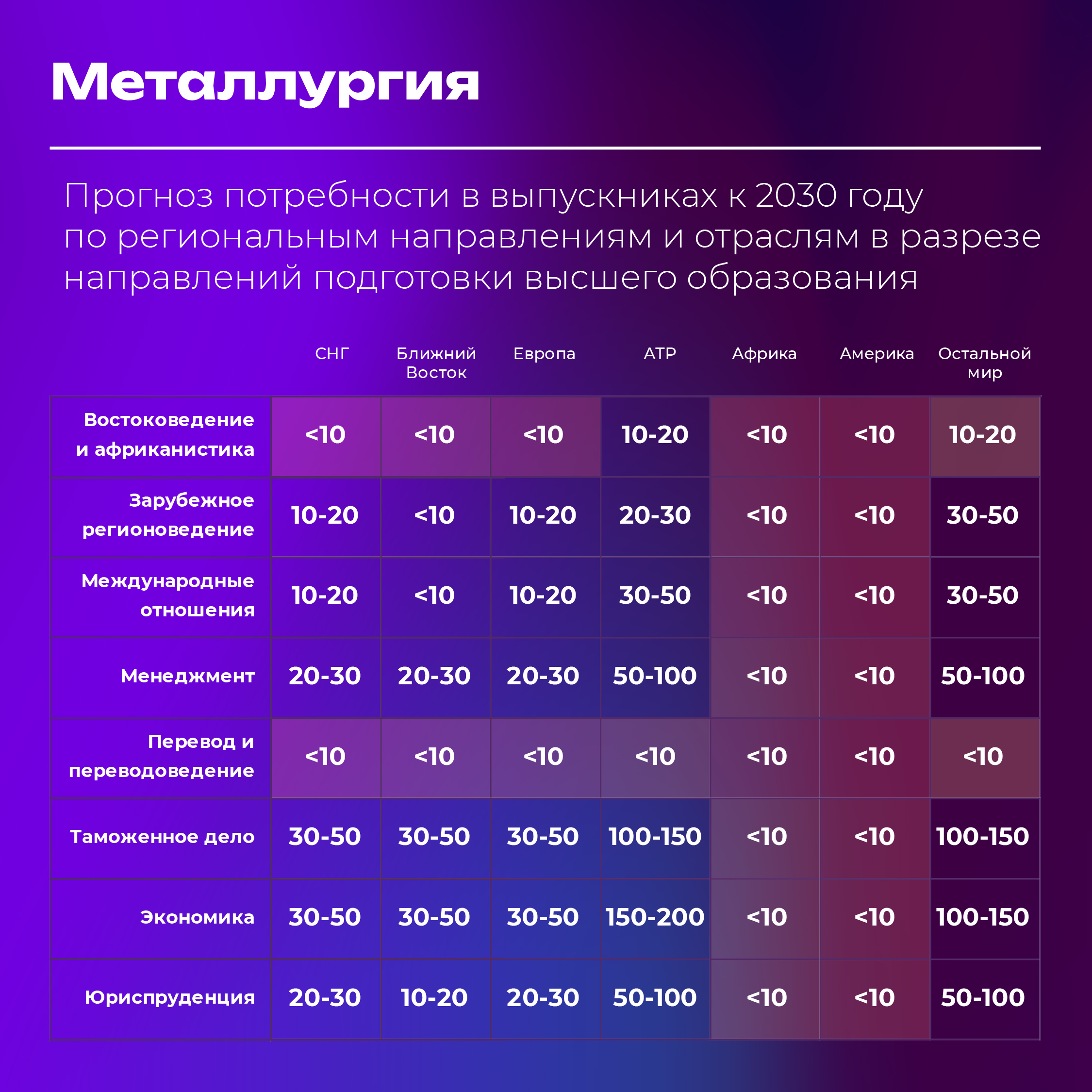 прогноз потребности в специалистах в сфере ВЭД по отраслям 2030